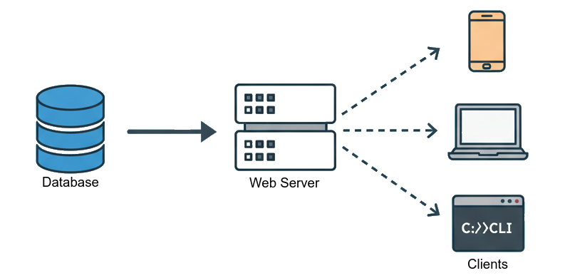 Three-Tier Architecture